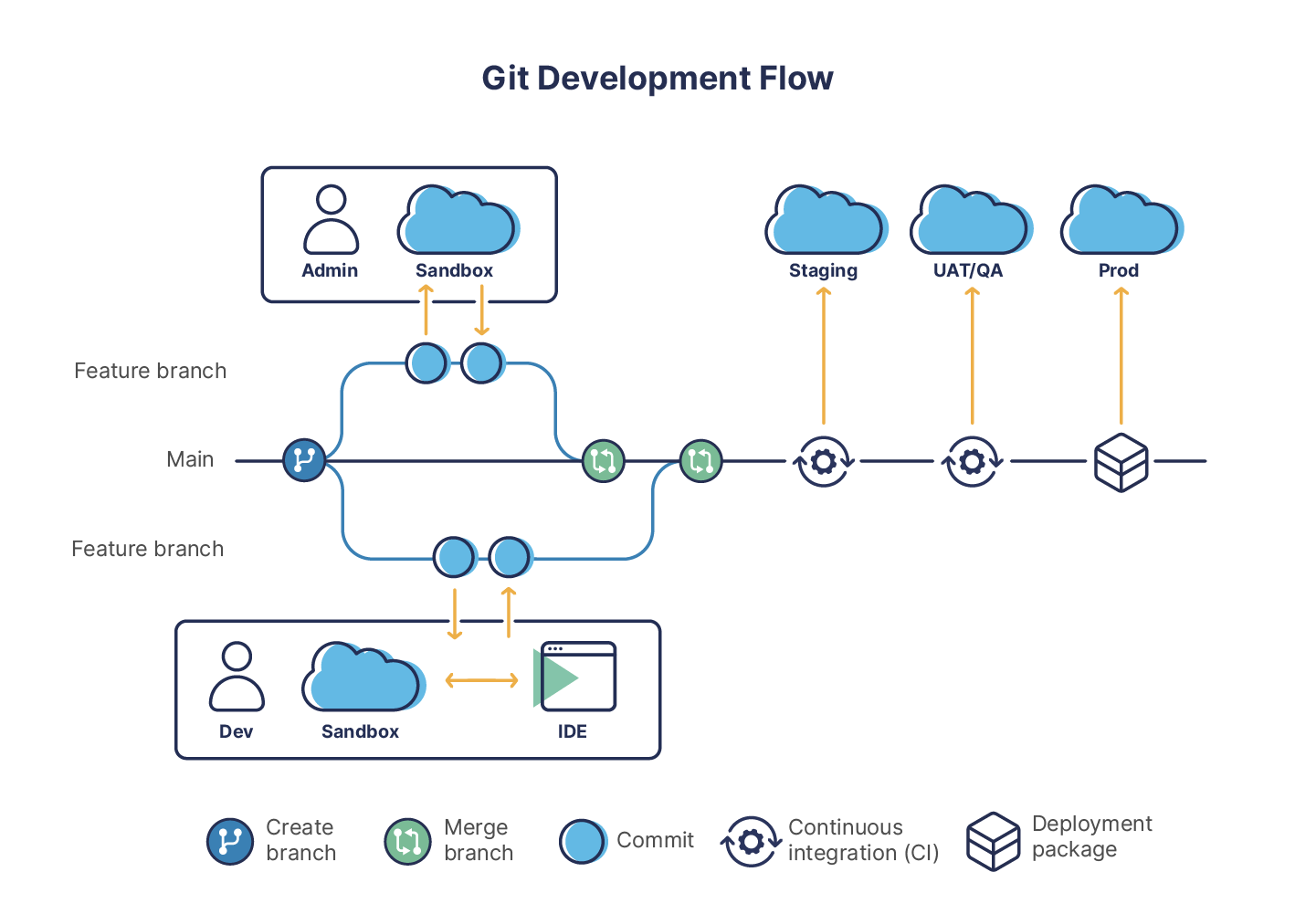 Feature branch model