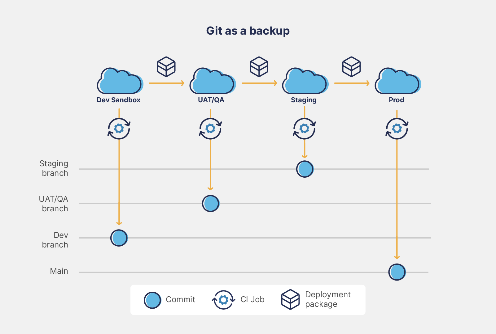Git as a backup