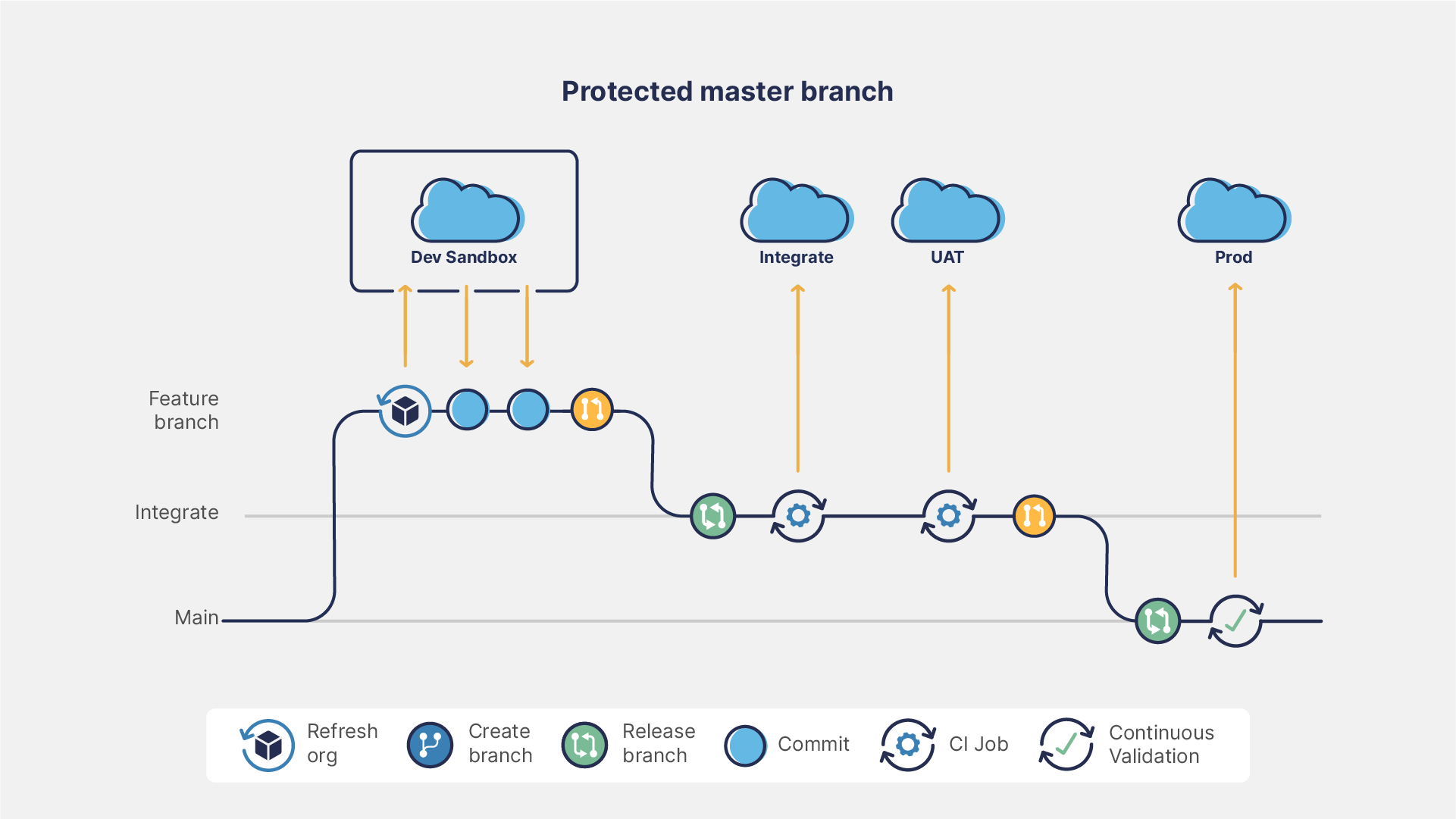 Protected master branch