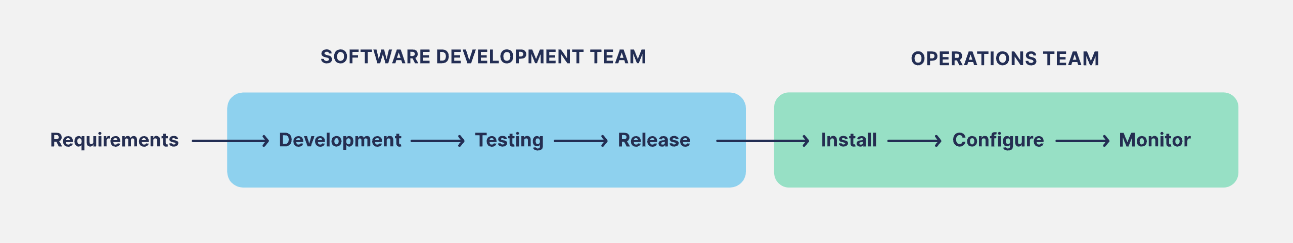 The traditional silo between developent and operations teams