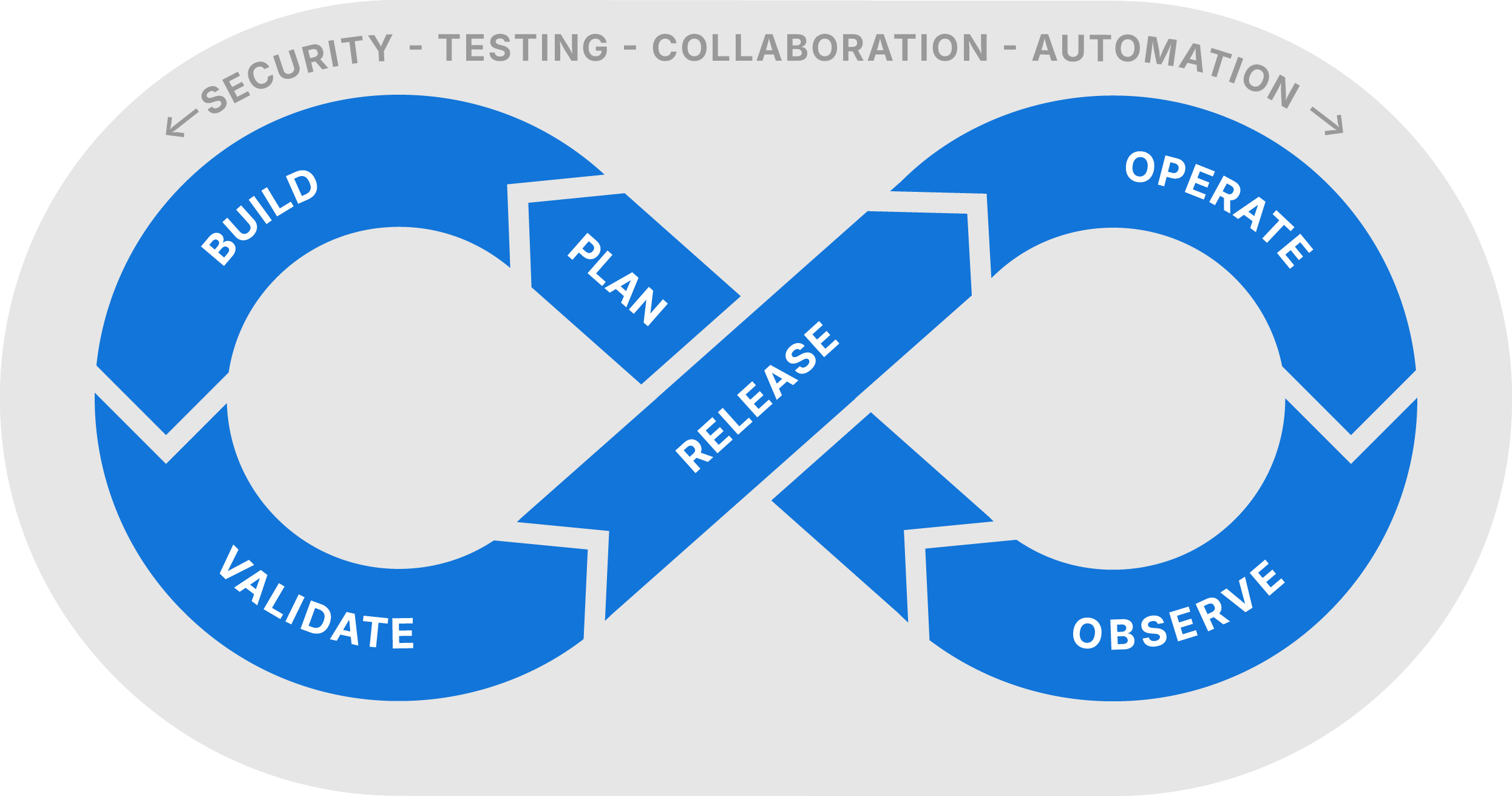 Salesforce DevOps lifecycle